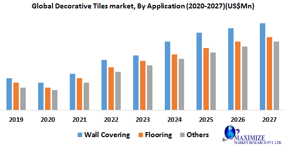Global Decorative Tiles Market
