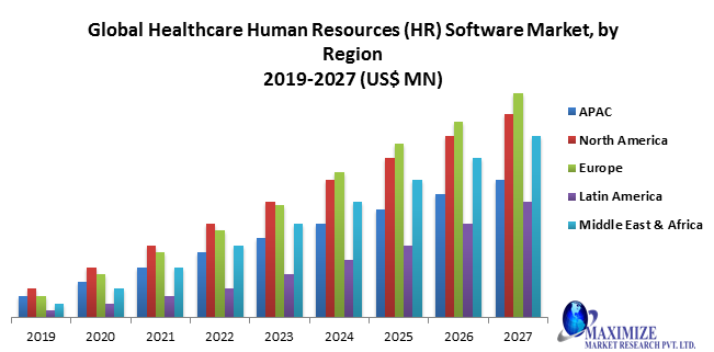 Global Healthcare Human Resources (HR) Software Market