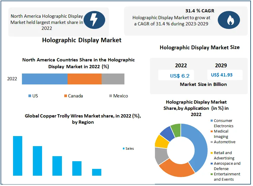 3D Hologram Projector Market Trends 2020