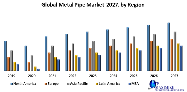 Global Metal Pipe Market