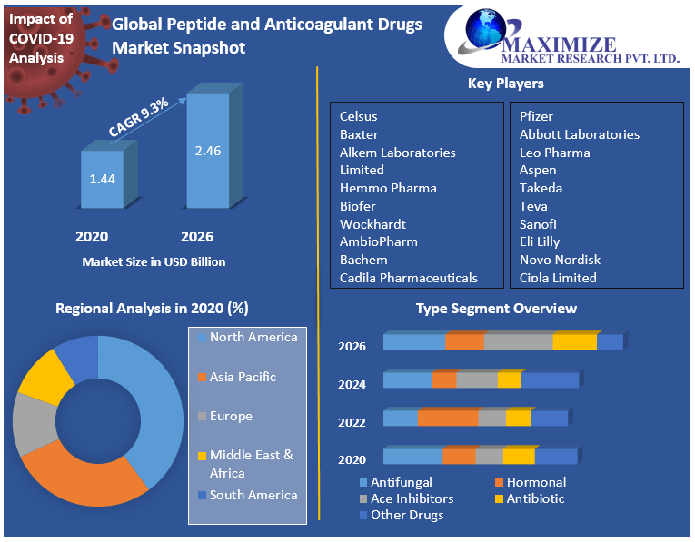 Global Peptide and Anticoagulant Drugs Market Snapshot