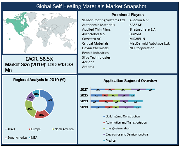 Global Self-Healing Materials Market Snapshot