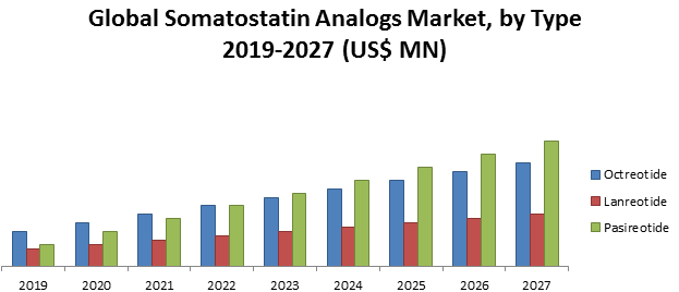 Global Somatostatin Analogs Market