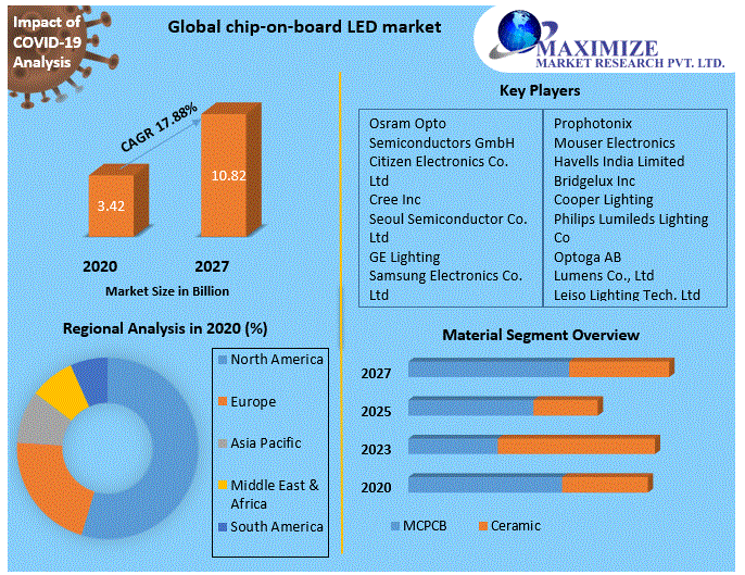 Global chip-on-board LED market