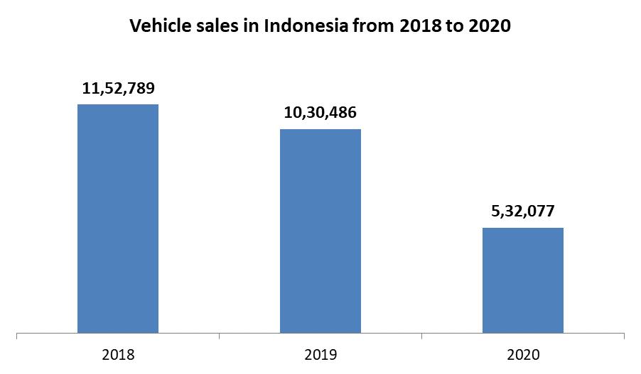 Indonesia Electric Vehicle Market Industry Analysis and Forecast 2027
