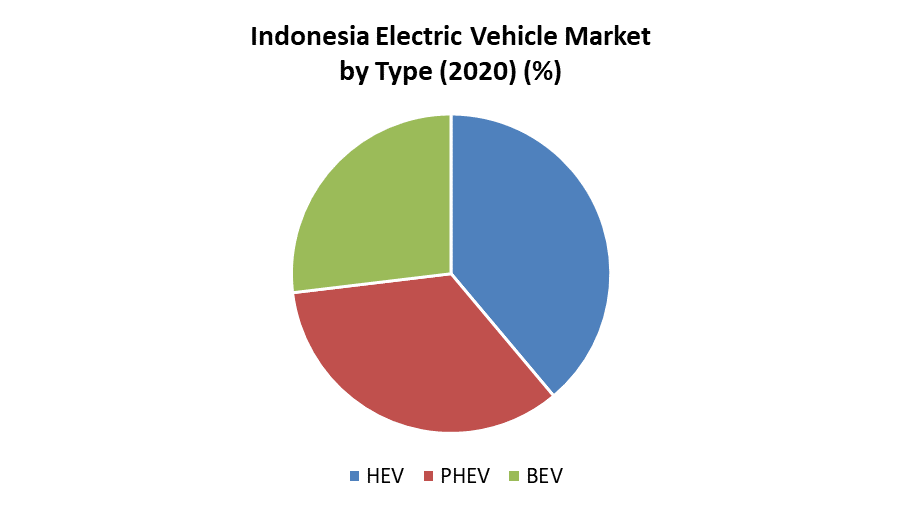Indonesia Electric Vehicle Market Industry Analysis and Forecast 2027