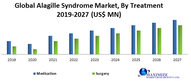 Global Alagille Syndrome Market