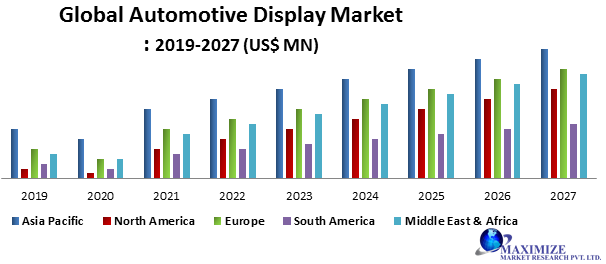 Global Automotive Display Market