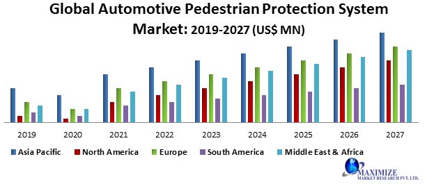 Global Automotive Pedestrian Protection System Market