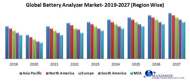 Global Battery Analyzer Market