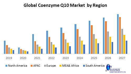 Global Coenzyme Q10 Market