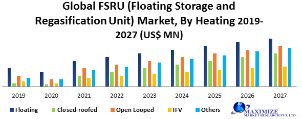 Global FSRU (Floating Storage and Regasification Unit) Market