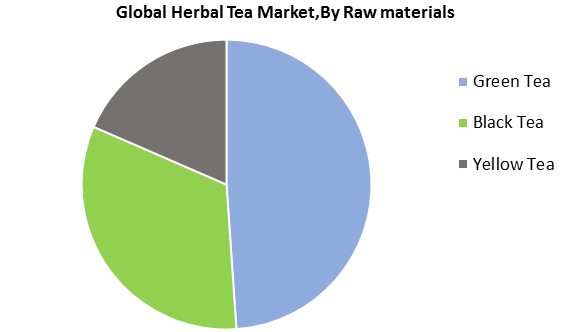 Global Herbal Tea Market