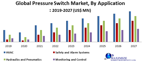 Global Pressure Switch Market