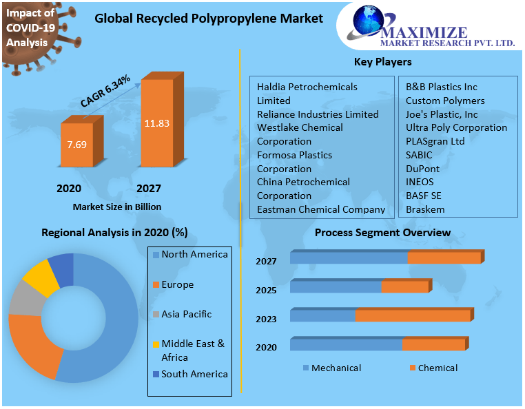 Recycled Polypropylene Market: Global Industry Analysis(2021-2027)