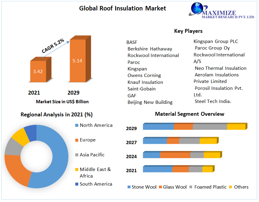 Global Roof Insulation Market