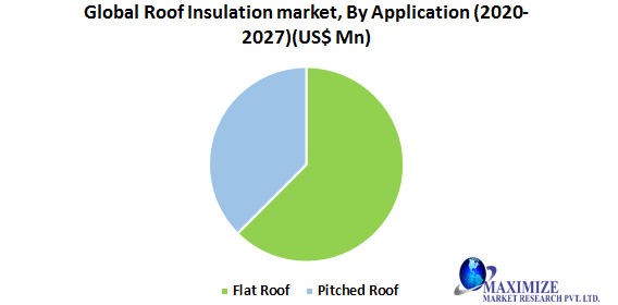 Global Roof Insulation Market