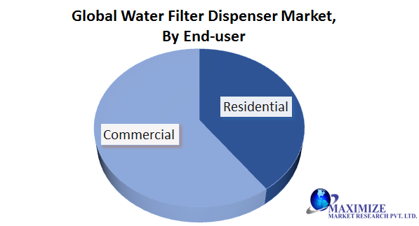 Global Water Filter Dispenser Market