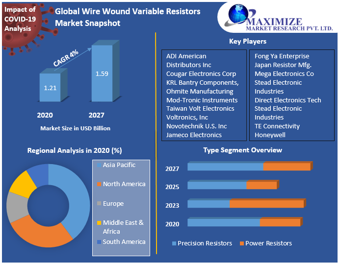 Global Wire Wound Variable Resistors Market Snapshot