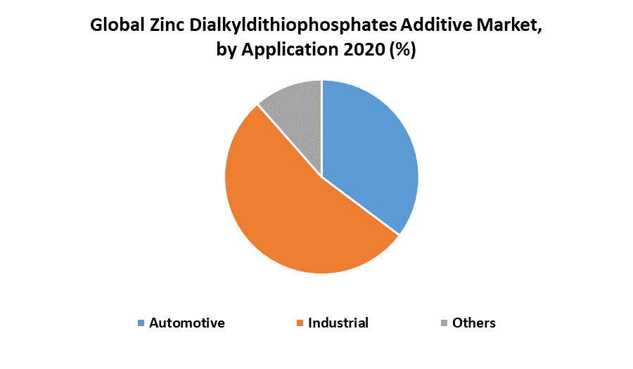 Global zinc dialkyldithiophosphates additive Market