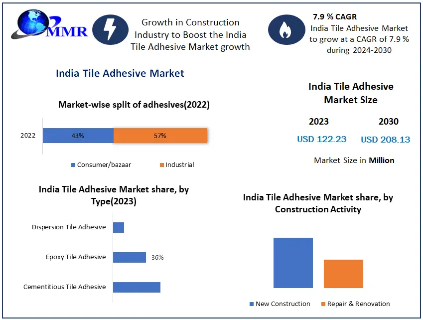 India Tile Adhesive Market: Growth in the Construction Industry