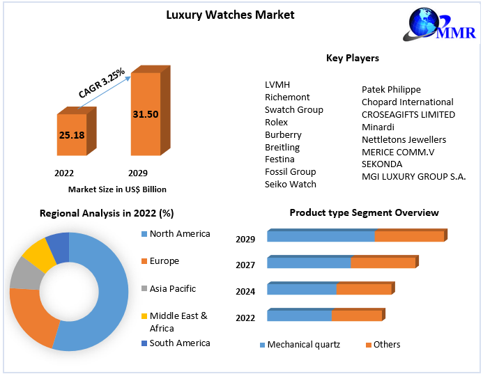 Swiss watches: market share by brand worldwide 2022