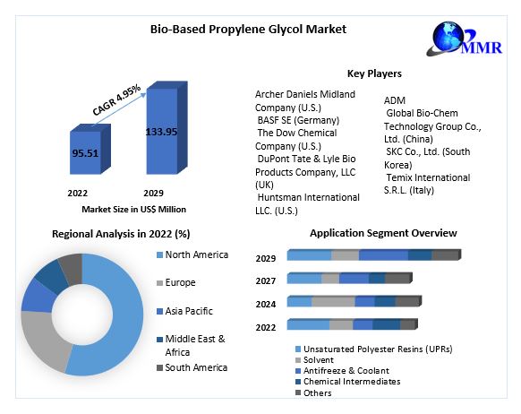 Bio-Based Propylene Glycol Market