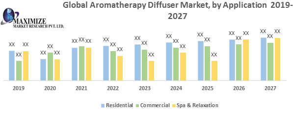 Global Aromatherapy Diffuser Market