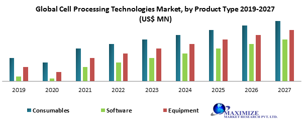 Global Cell Processing Technologies Market