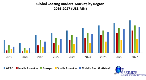 Global Coating Binders Market