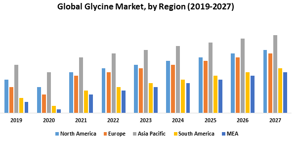 Global Glycine Market