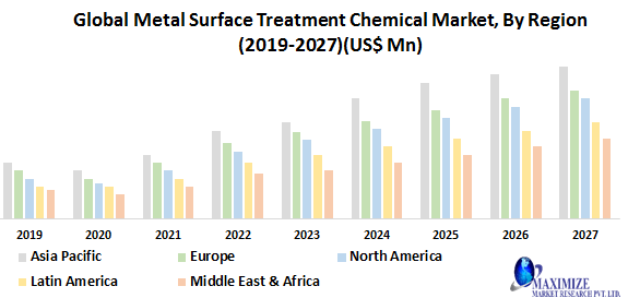Global Metal Surface Treatment Chemical Market
