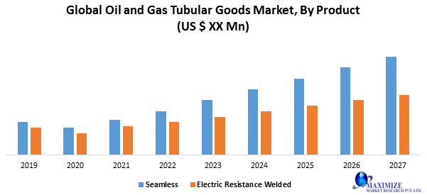 Global Oil and Gas Tubular Goods Market