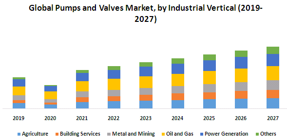 Global Pumps and Valves : Industry Analysis and forecast