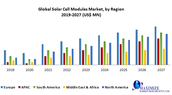 Global Solar Cell Modules Market