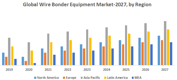 Global Wire Bonder Equipment Market