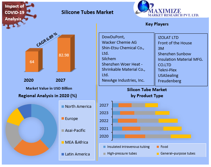 Silicone Tubes Market