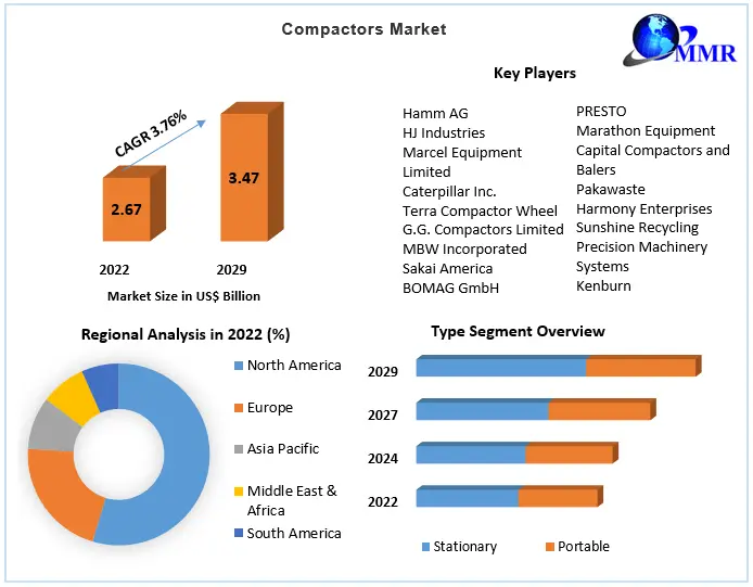 Compactors Market- Industry Analysis and forecast 2023-2029