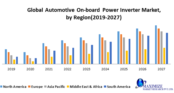 Global Automotive On-board Power Inverter Market
