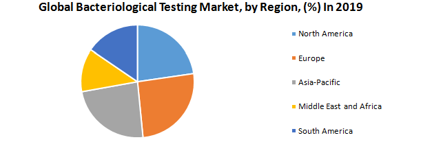 Bacteriological Testing Market was valued at US$ 11.16Bn in 2019