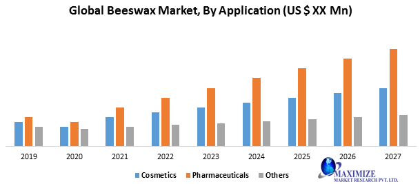Global Beeswax Market