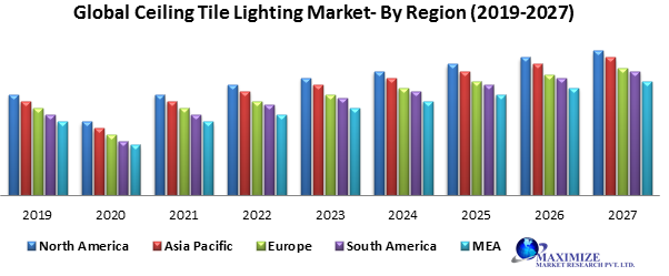 Global Ceiling Tile Lighting Market