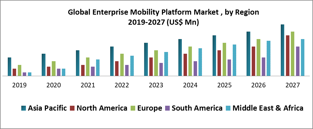Global Enterprise Mobility Platform Market