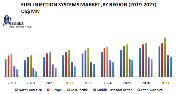 Global Fuel Injection Systems Market