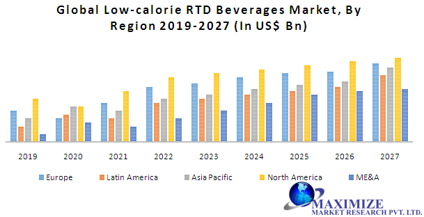 Global Low Calorie Rtd Beverages Market Industry Analysis