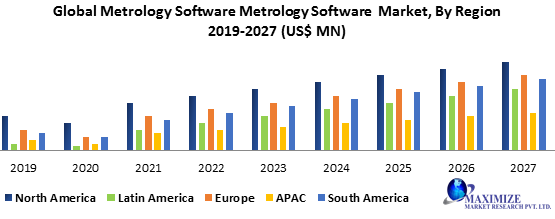 Global Metrology Software Market