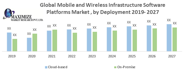 Global Mobile and Wireless Infrastructure Software Platforms Market