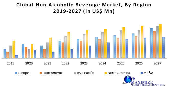 Global Non-Alcoholic Beverage Market