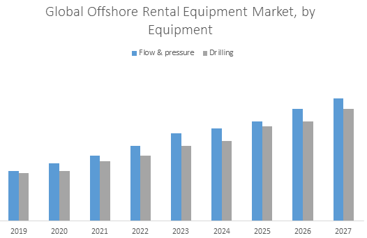 Global Offshore Rental Equipment Market
