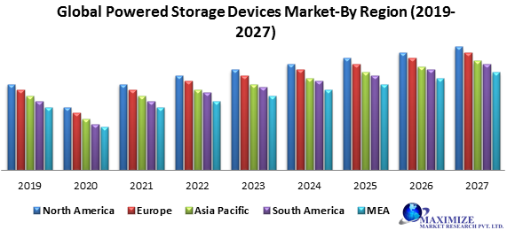 Global Powered Storage Devices Market